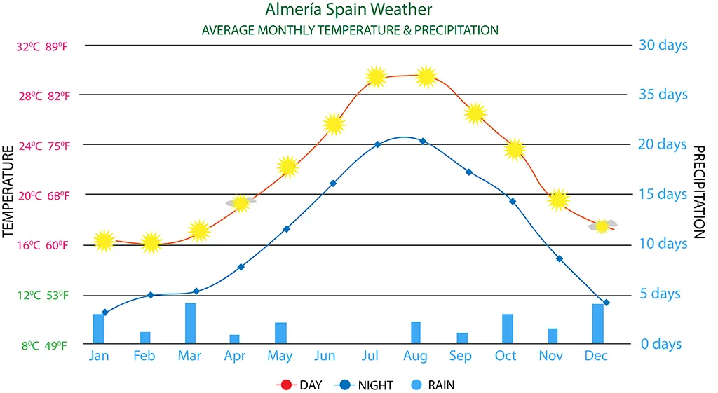 Subsistence Agriculture in the Campo de Dalias - Temperature and precipitation Almeria